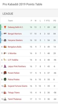 Bengal Warriors have strengthened their position in the top 2